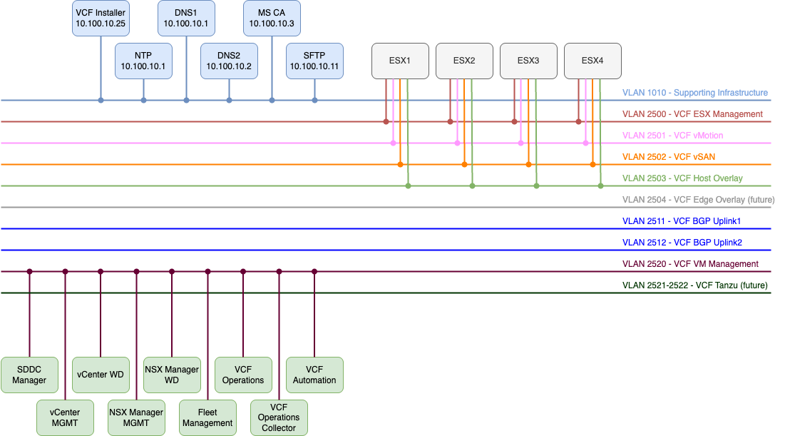 VCF9.Net.Topology
